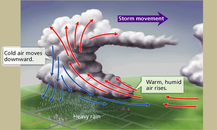 thunderstorms-cyclones-planetcode-help